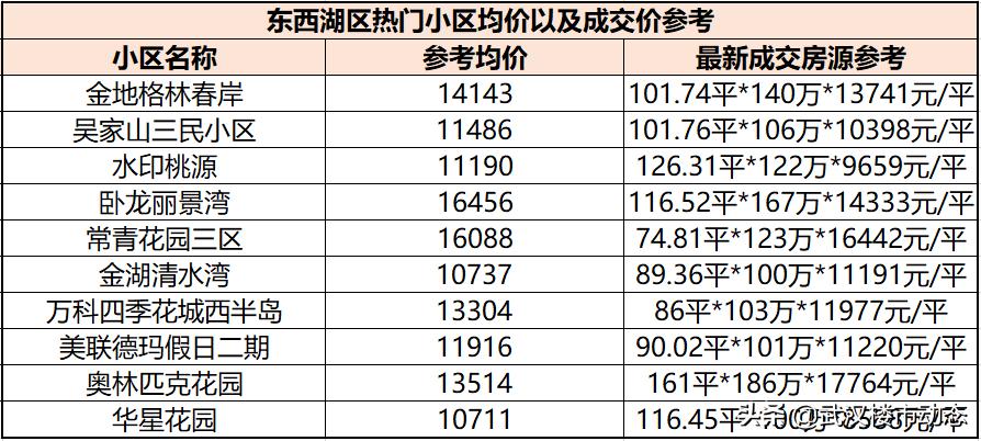 又跌了！有房东大降55万抛售！武汉各区二手房真实成交价曝光