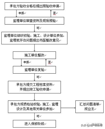 房屋建筑监理规划范本,装配式工程的监理规划细则怎么写