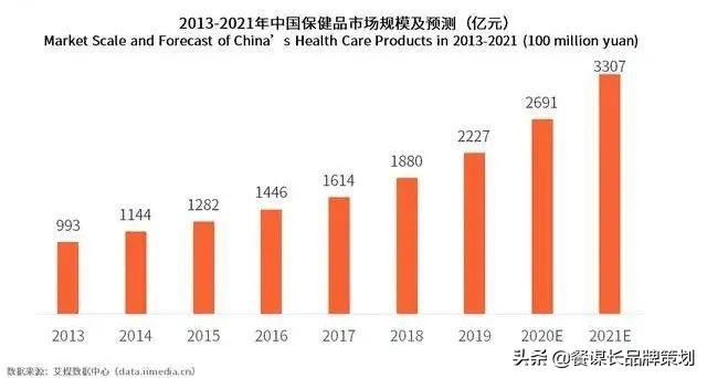 高端滋补品市场分析,传统滋补品市场份额