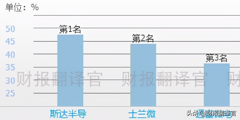 全球半导体芯片封测公司排名2020,芯片封测前三强
