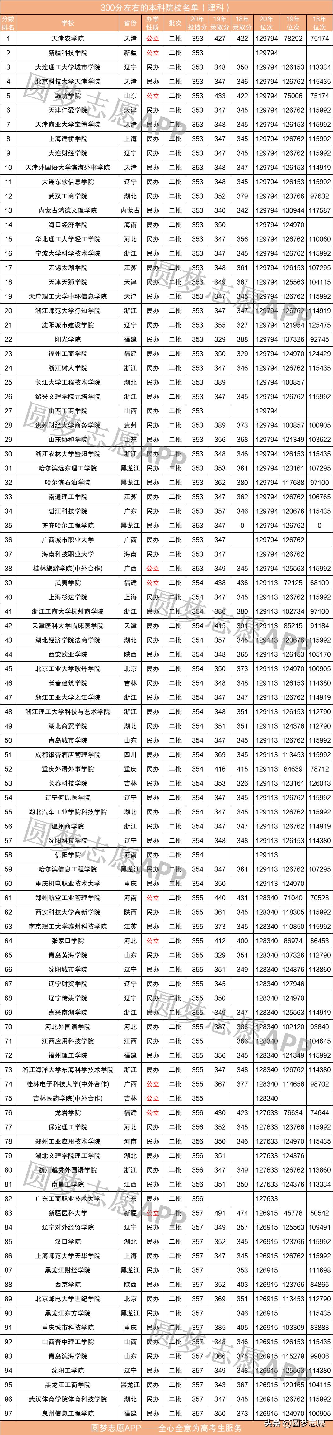 300多分也能上大学吗,300多分可以上本科师范学校吗