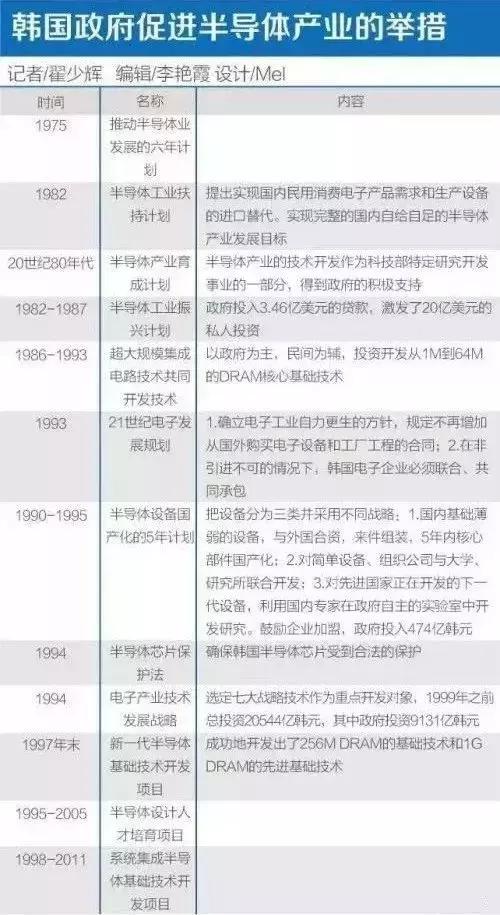 韩国芯片血泪史,韩国芯片崛起之路