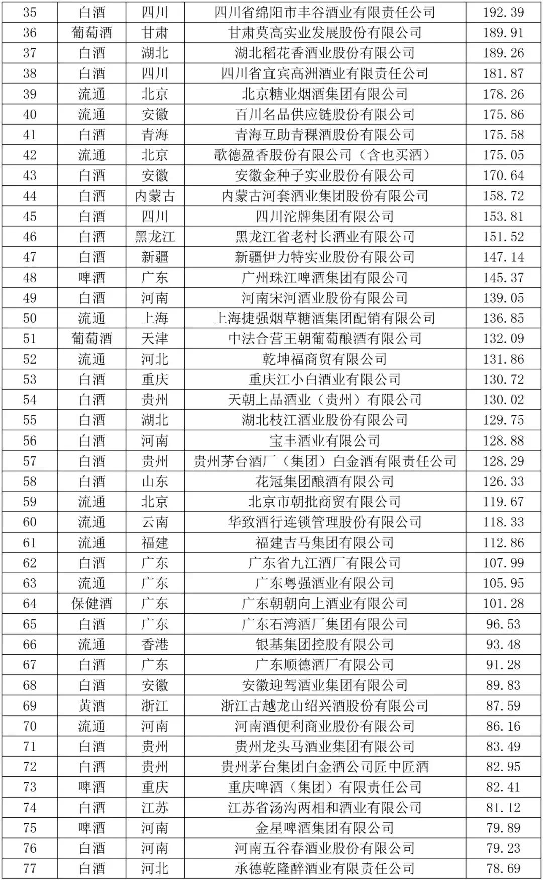 最新中国白酒品牌200强汇总,2021中国十大白酒品牌排行榜
