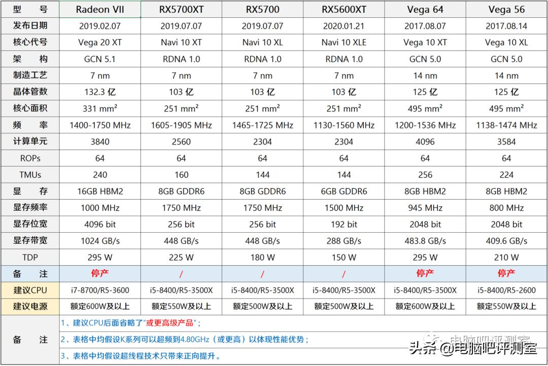 2023年6月装机推荐,2021年2月装机走向与推荐
