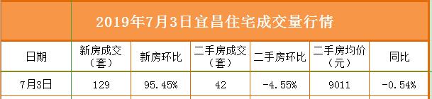 2023年宜昌市6月新房成交数据,诸葛二手房最新数据
