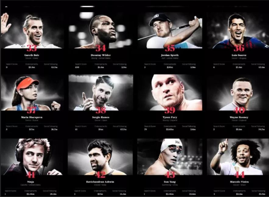 世界百大体育运动员排名,世界百大运动员排行榜单