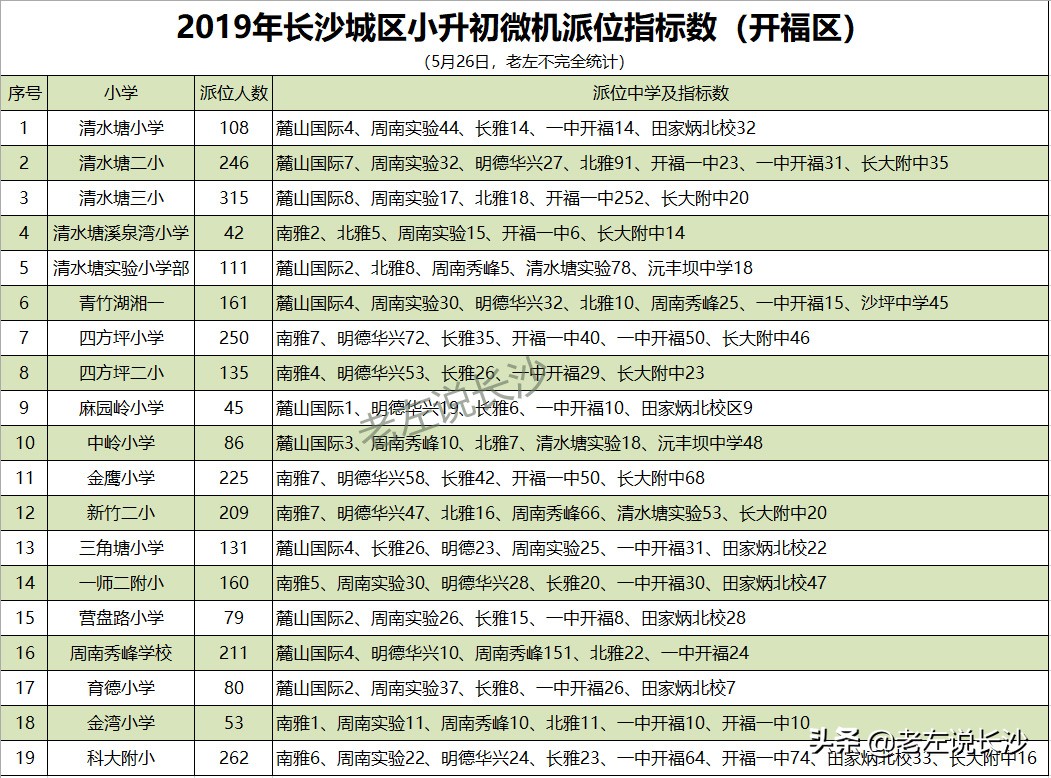学位房哪家强？如何辨别学校的好坏？最新派位指标分析