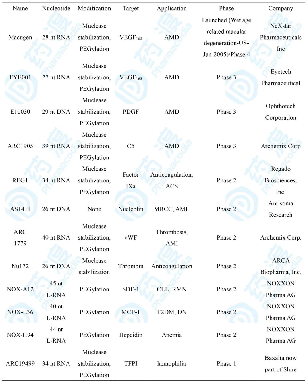 中国核酸,核酸生物制药