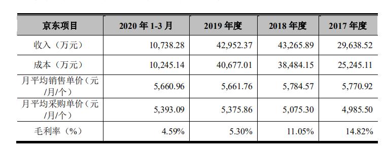 中联数据紧抱京东字节大腿，受上下游挤压毛利率下滑