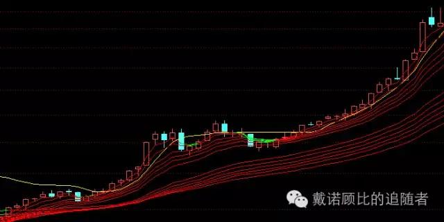 顾比均线指标源码,顾比均线系统怎么设置