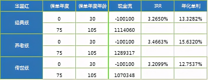 华夏保险收益查询,华夏红保险产品优缺点