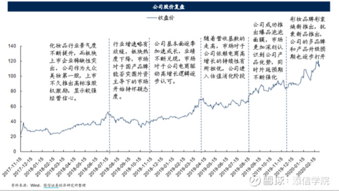 从300亿到1000亿！珀莱雅VS丸美股份：龙头属于谁？｜添信团队