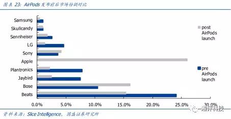 两分钟看tws耳机的技术与产业链,万字产业报告一文看懂tws耳机市场