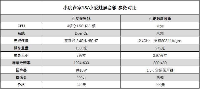 小爱触屏音箱pro8和小度s1哪个好,小爱触屏版和小度音箱哪个值得买
