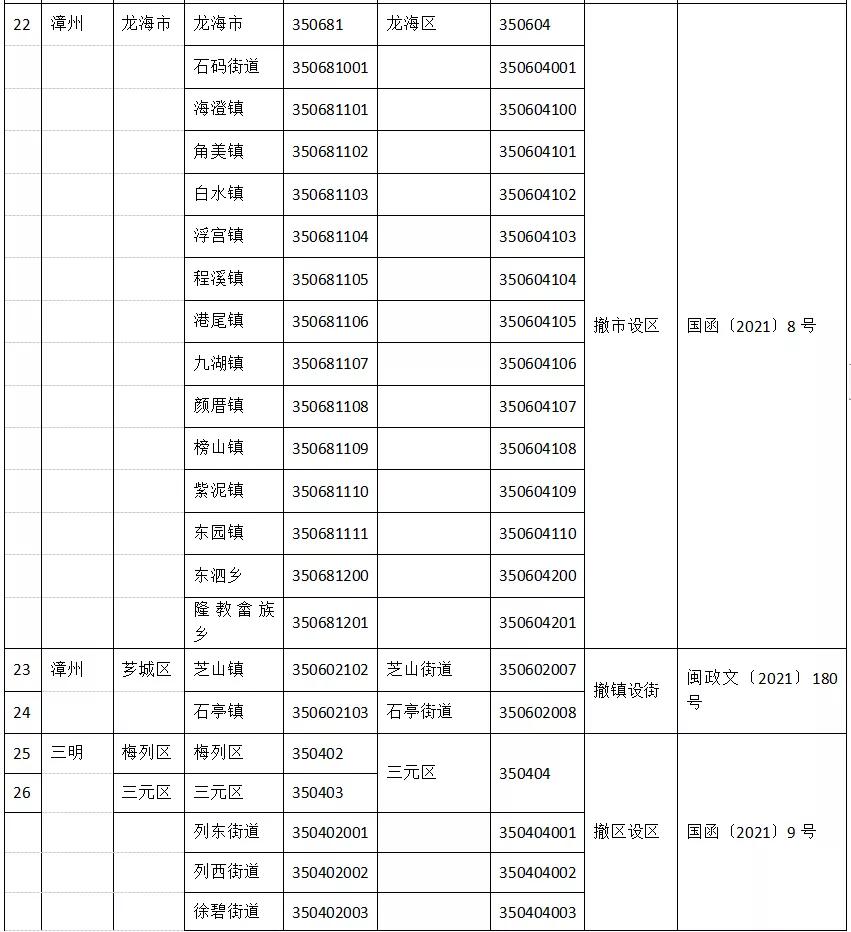 福建市级行政区代码,福建平潭县苏澳镇行政区划代码