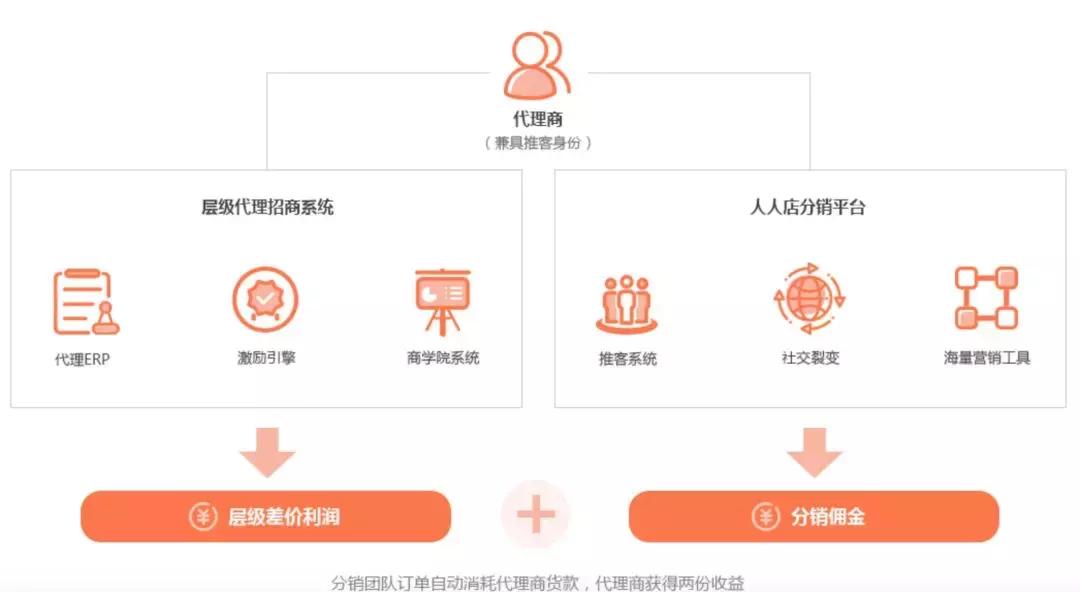 微商如何转型社交电商？点点客新社交电商3.0时代