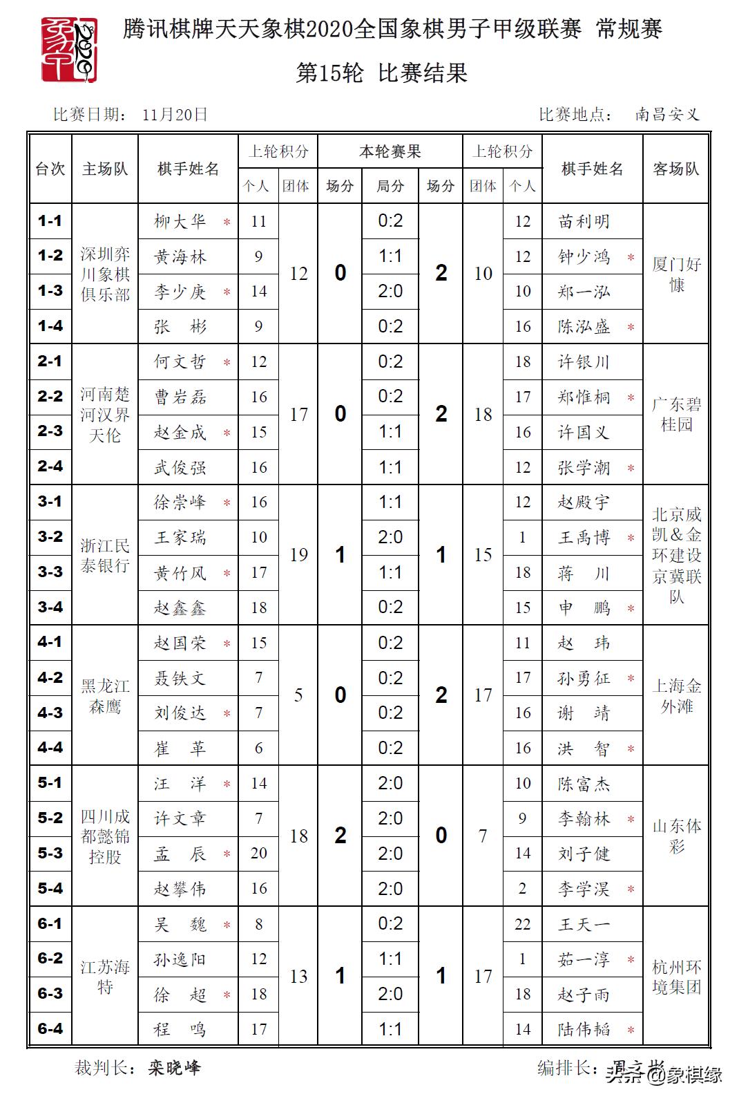 象甲联赛王天一对郑惟桐,2022象甲联赛王天一大战郑惟桐