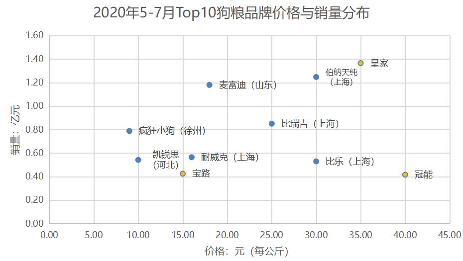 线上狗粮市场分析,狗粮线上市场分析
