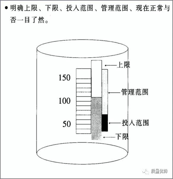 可视化管理推行要点,可视化管理的五个方面