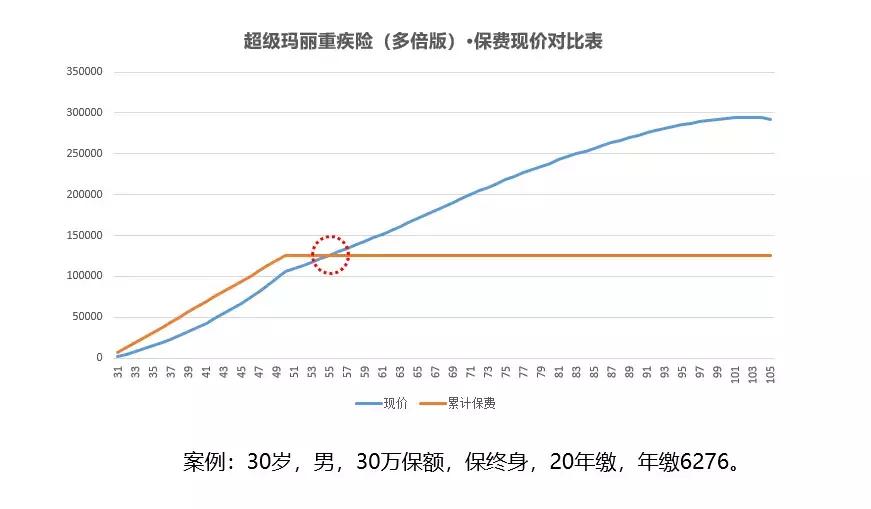 超级玛丽(多倍保)VS信泰完美人生VS倍多分1号,如何选?