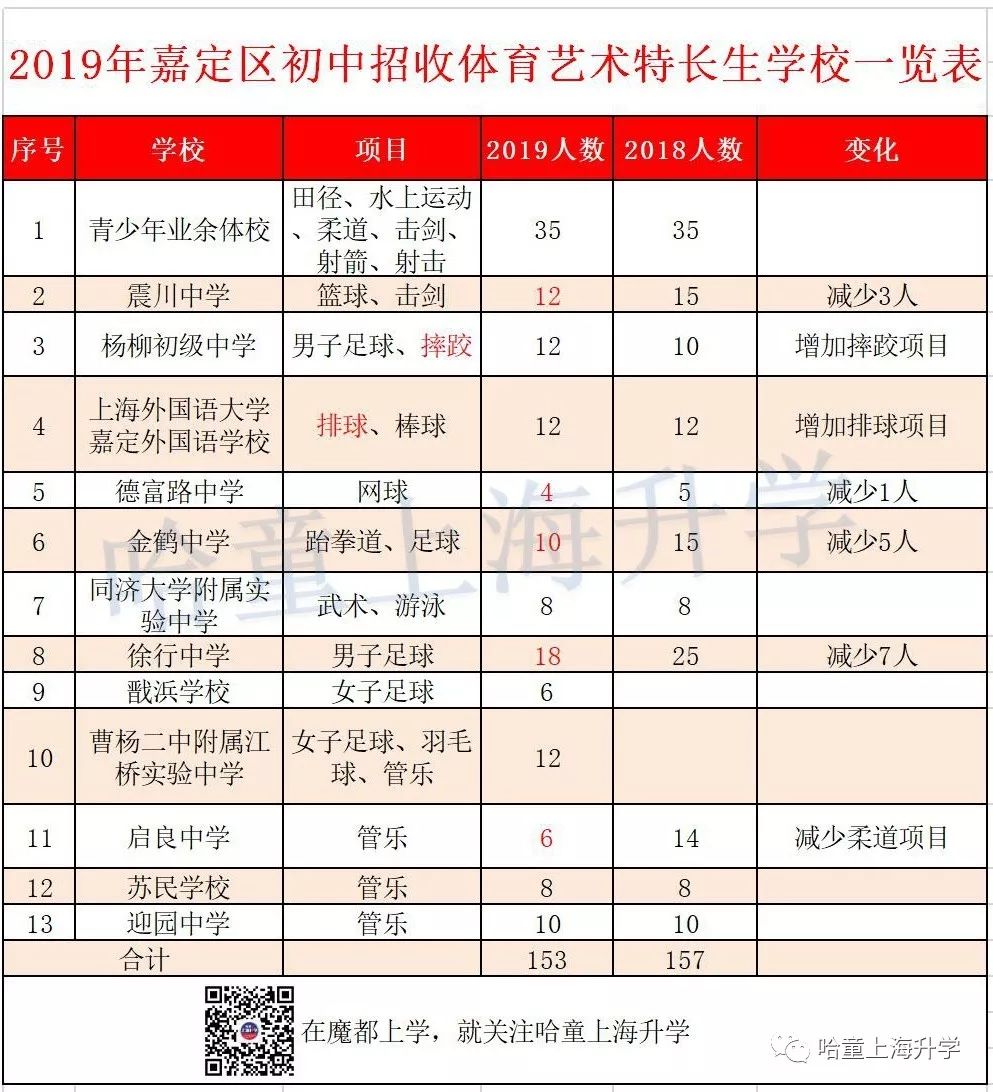 2019特长生扩招,2019年普通高中特长生招生计划