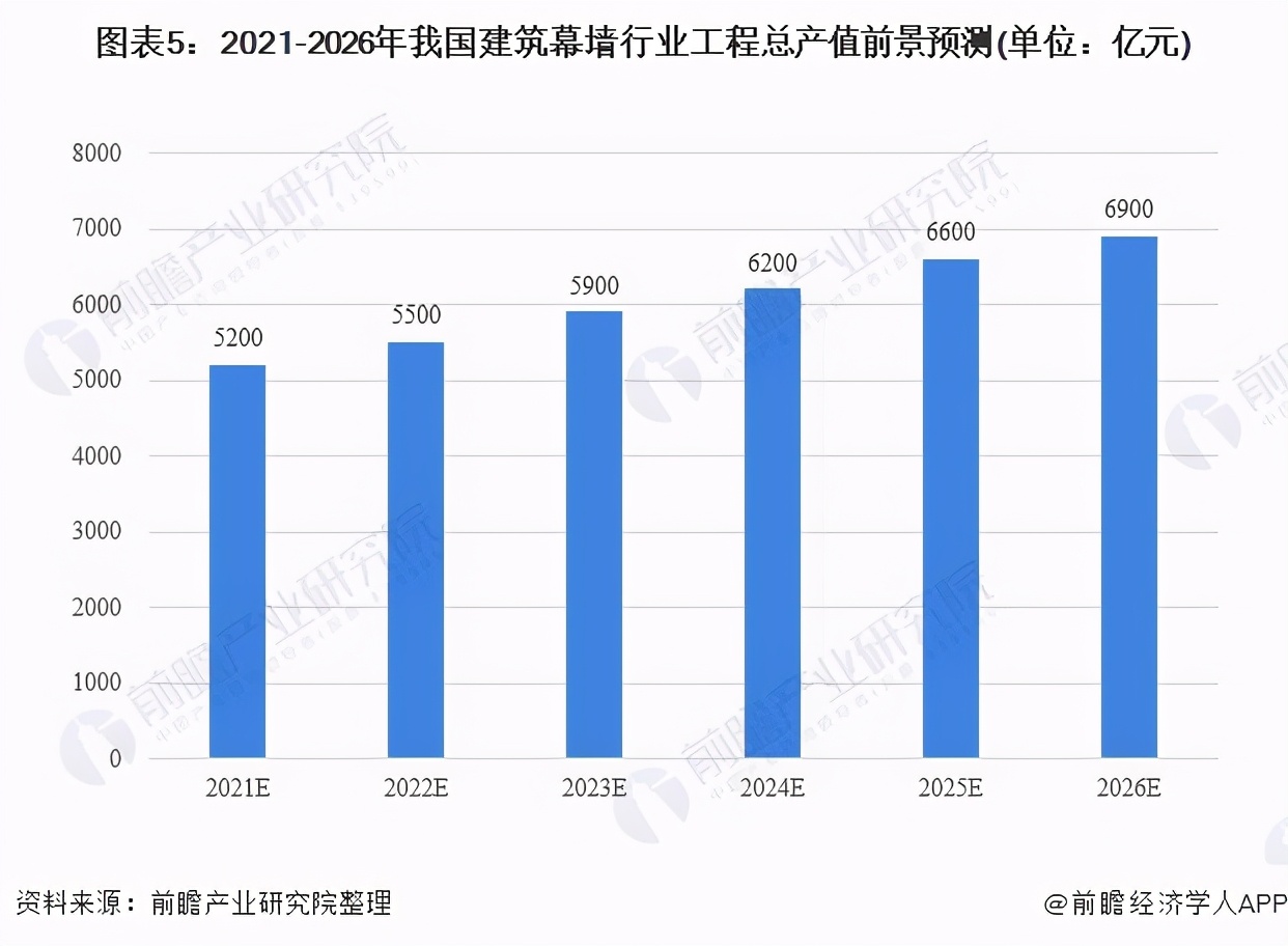 幕墙装饰行业发展现状分析,建筑幕墙行业分析