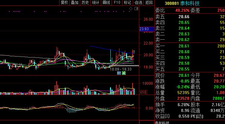 新增这堆量价配合的股票加入鸿福股票池待用