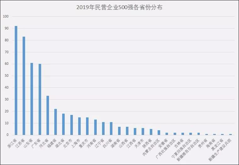 民营企业500强浙江占97席,中国民营企业500强浙江108家