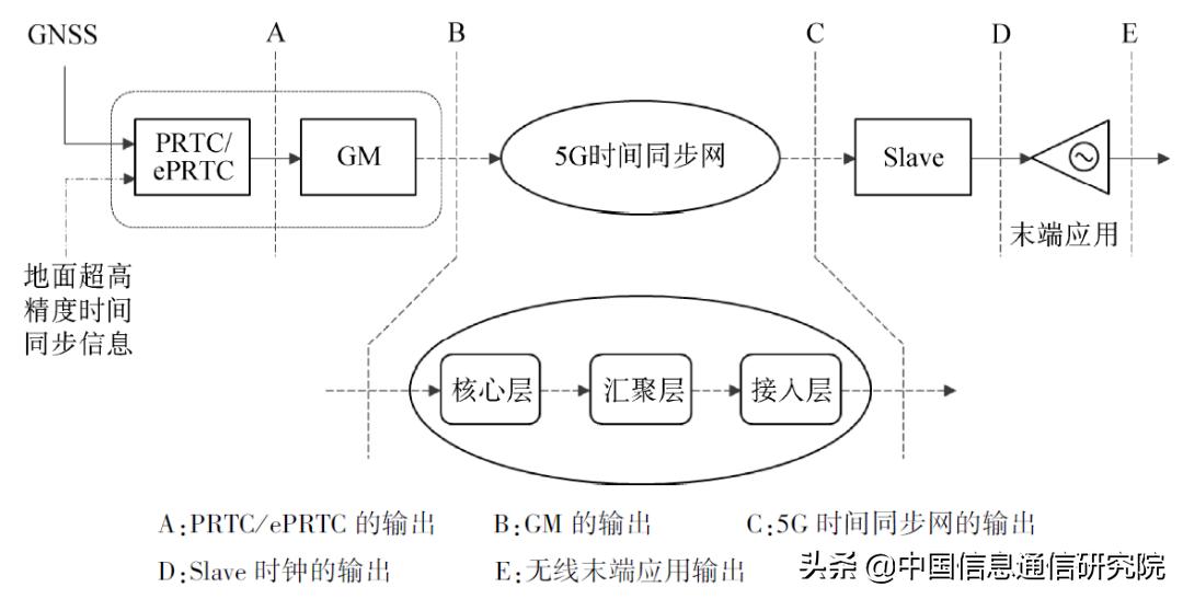 5g网络协同组网,5g网络架构及关键技术分析