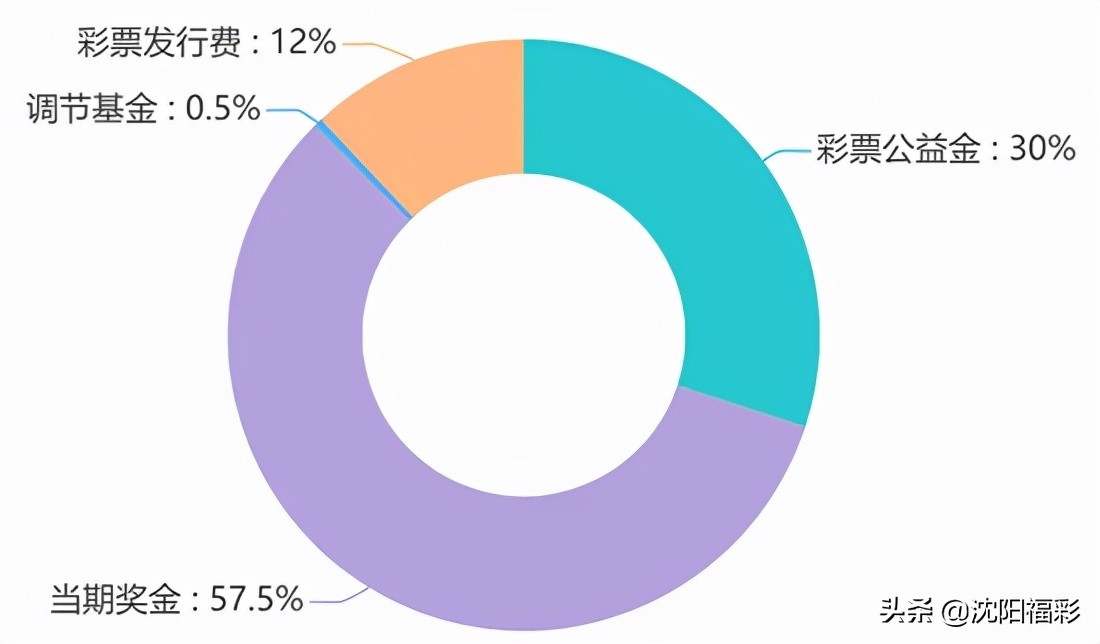彩票资金构成比例由谁决定,彩票资金分为哪三部分