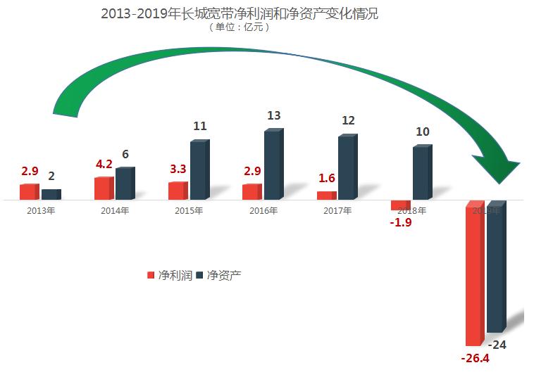 长城宽带现状,七年之痒十年之痛下一句是什么