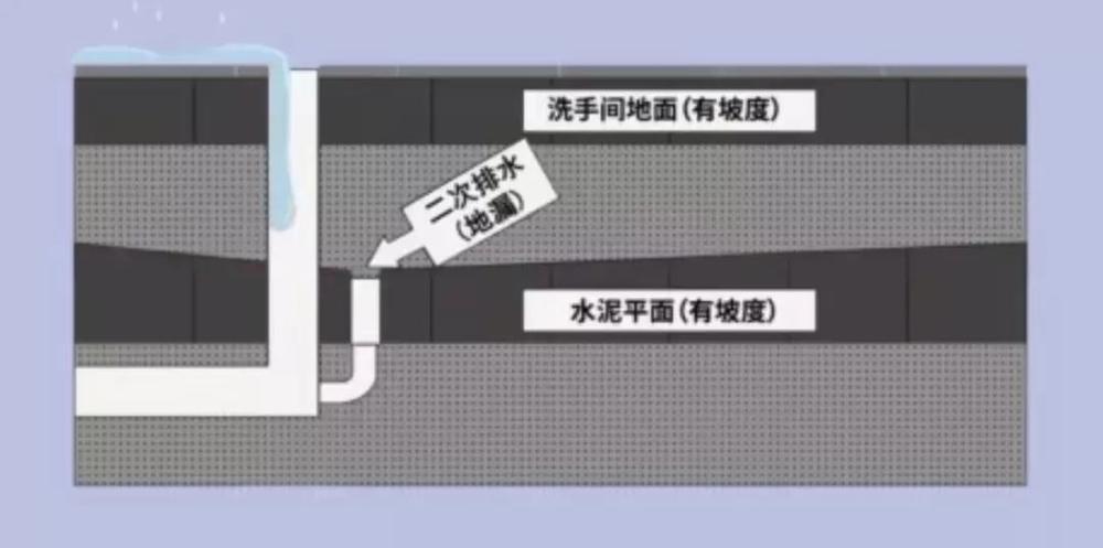 下沉式卫生间防水正确的步骤方法,下沉式卫生间交房前做过防水吗
