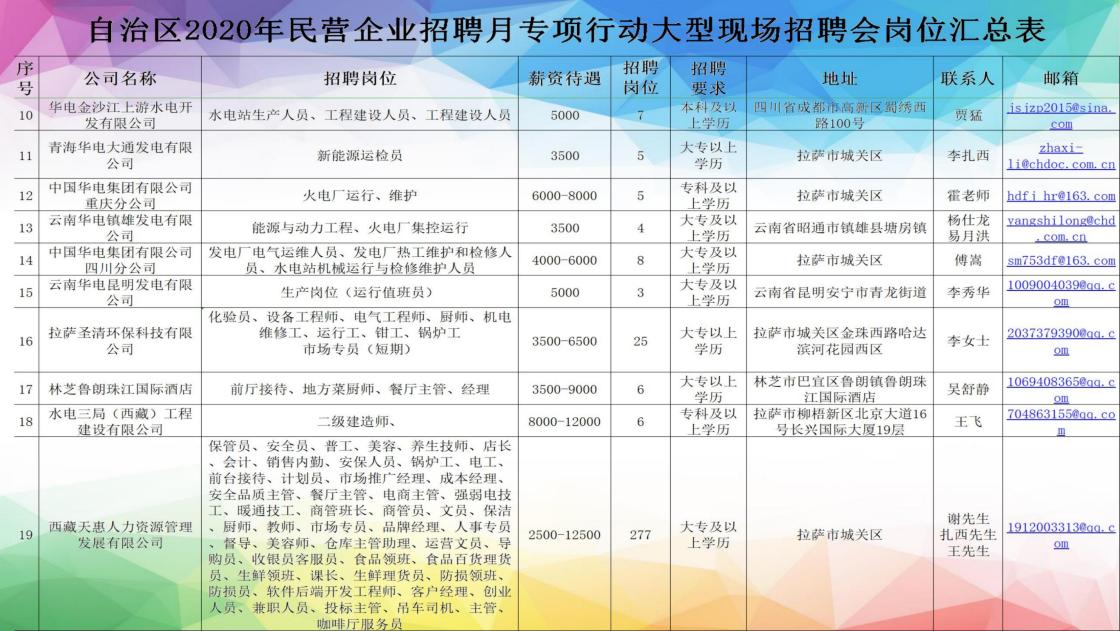 *藏西**7月20日的这场招聘会，300家单位提供超过4000个岗位「附岗位汇总表」