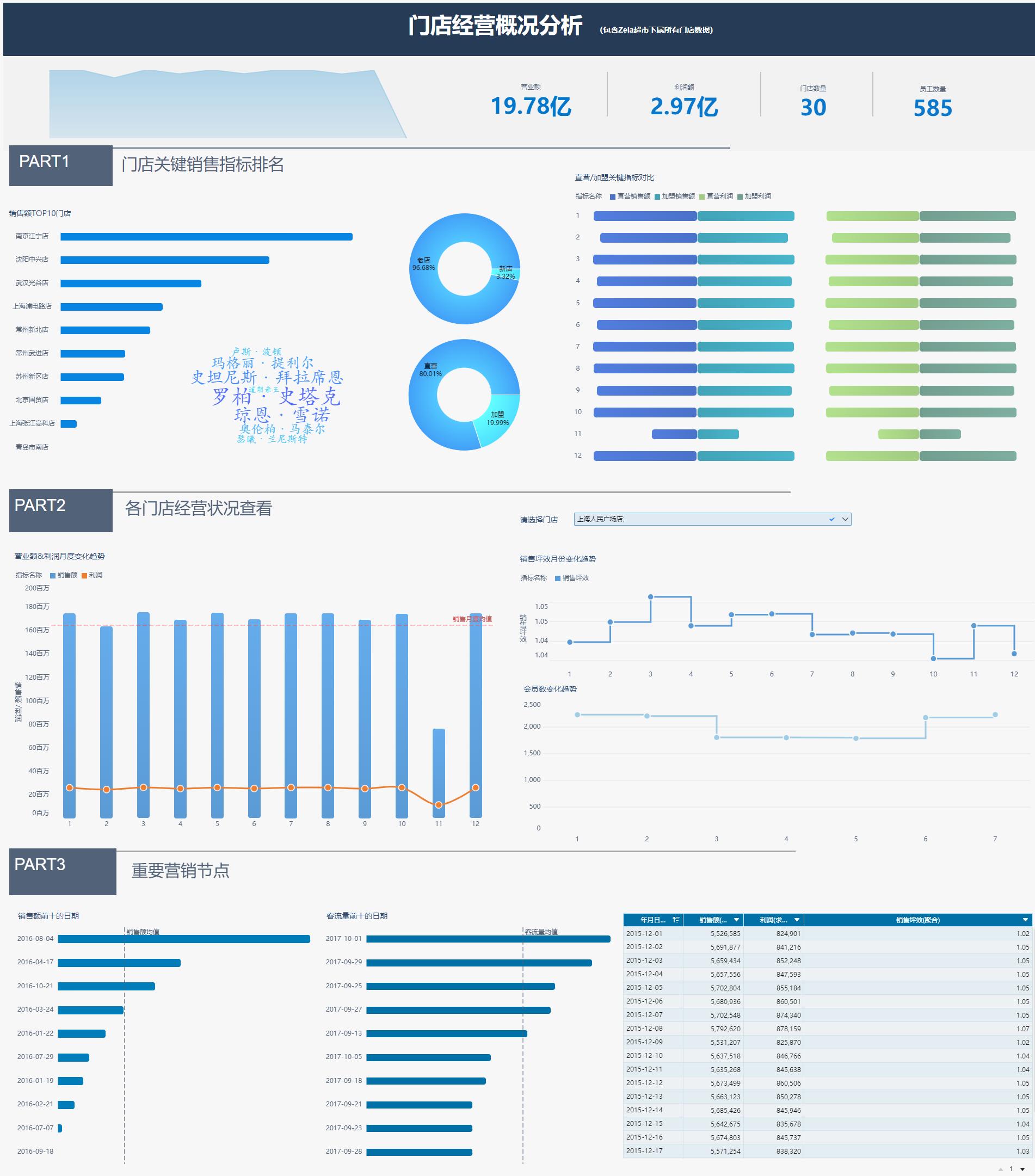 如何建立商业分析指标,零售商如何做数据分析
