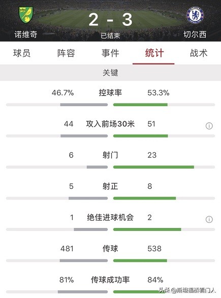 兰帕德执教蓝军首秀,美如画的进攻