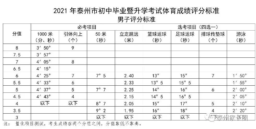 泰州2021体育中考评分标准是多少,2025泰州中考体育项目有哪些
