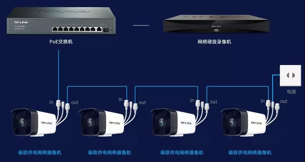 串联式网络监控能接多少摄像头,监控摄像头组网需要路由器吗