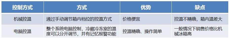 手把手教你如何选购冰箱,如何选购冷冻大冷藏小的冰箱
