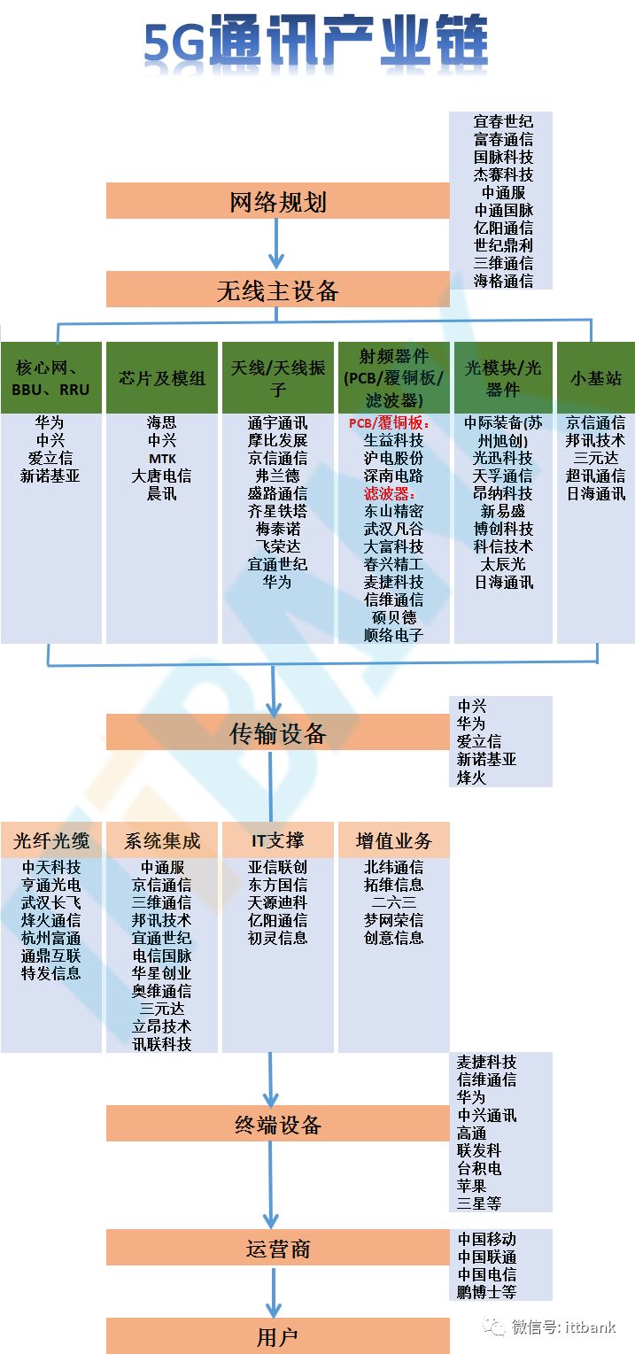 5g通信行业最新产品,5g全产业链深度分析