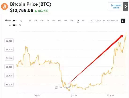 比特币涨幅受什么影响,比特币涨这么高的逻辑是什么