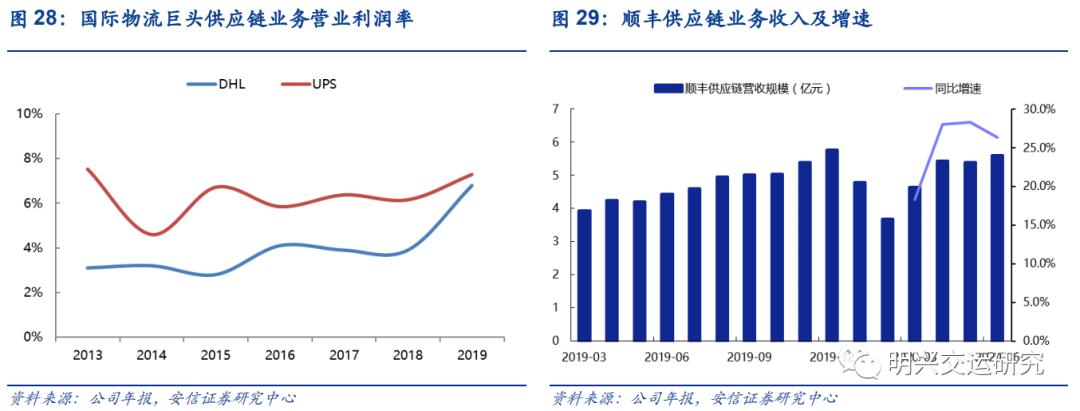 顺丰未来5年估值,顺丰公司价值链分析
