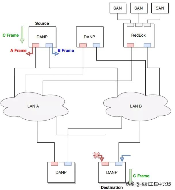 0ms延时!可靠性最高的工业网络传输协议——HSR/PRP冗余协议