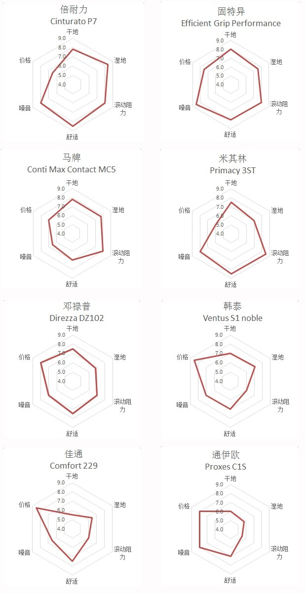 国产汽车轮胎对比测试车,好车必须配好轮胎吗