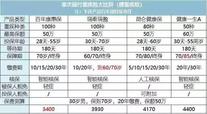 关于重疾保险的各种坑,这5种重疾险千万别买
