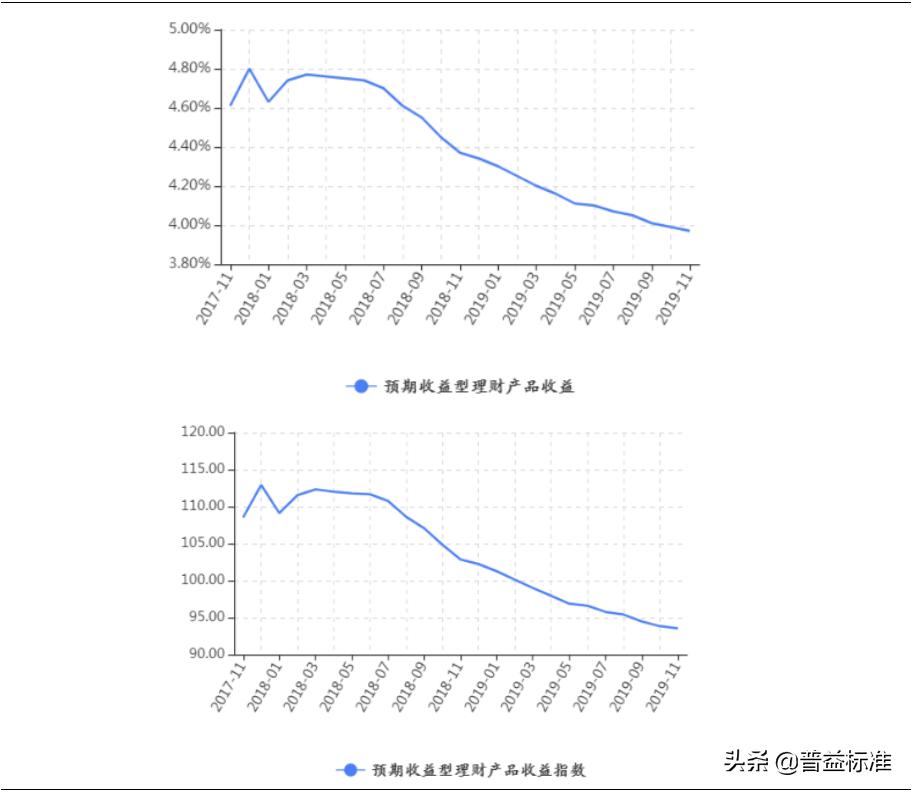 近期固收类理财产品回撤,信托理财市场回暖