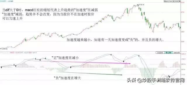 macd背离最佳买卖方法,散户淘金术之趋势线