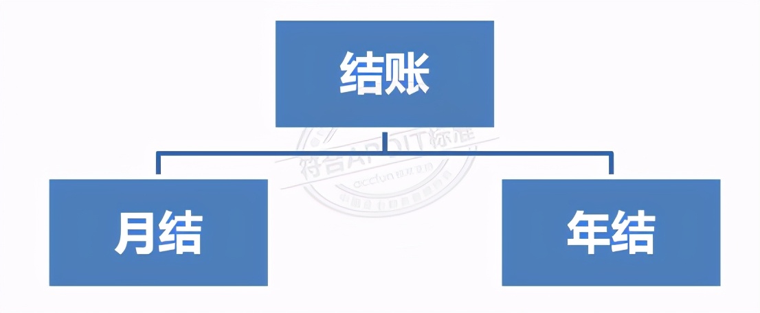 会计结账的详细步骤,年终结账的会计分录