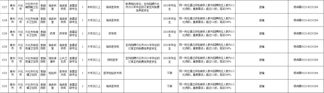 泰州事业编最新招聘,泰州市事业编制招聘职位表