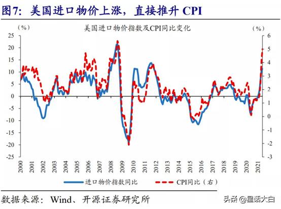 中美海运价格与美国通胀,海运价格上涨引发全球通胀