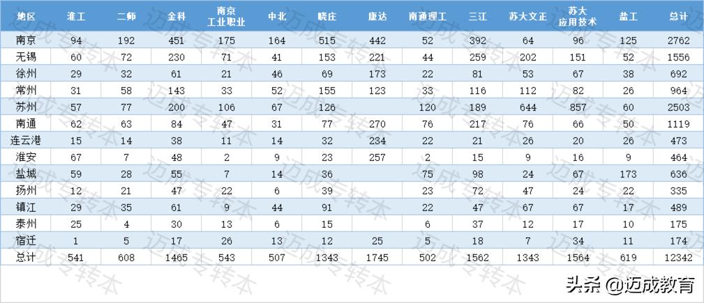 2020年江苏专转本录取结果查询,2020年江苏专转本真题答案